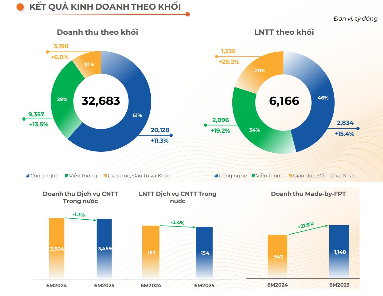 FPT báo lãi ròng tháng 6 tăng trưởng 32% so với cùng kỳ- Ảnh 2.