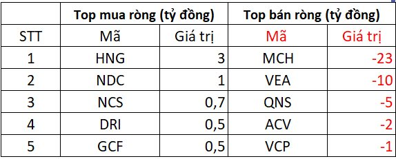 Phiên 17/7: Khối ngoại ngắt chuỗi 11 phiên mua ròng liên tiếp, một cổ phiếu ngân hàng bị xả hàng trăm tỷ đồng- Ảnh 3. Phiên 17/7: Khối ngoại ngắt chuỗi 11 phiên mua ròng liên tiếp, một cổ phiếu ngân hàng bị xả hàng trăm tỷ đồng- Ảnh 3.