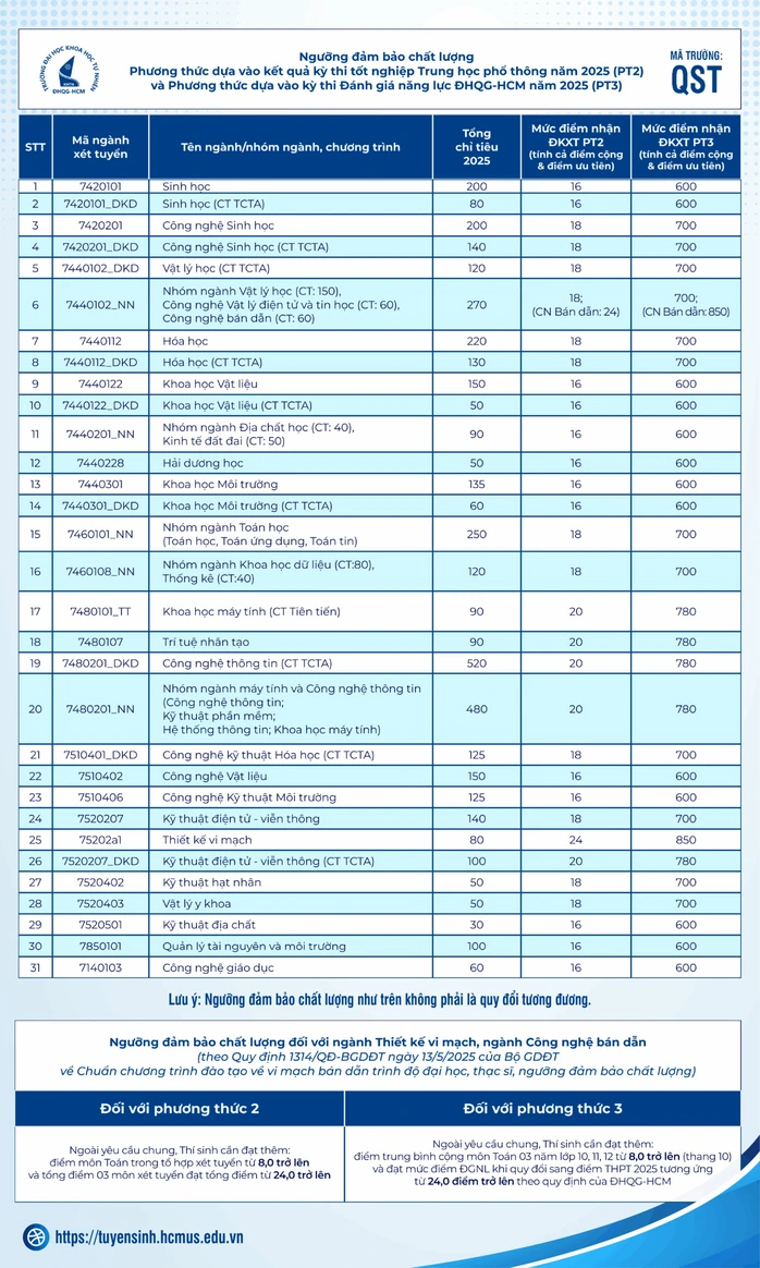 CẬP NHẬT: Loạt trường ĐH công bố điểm sàn thi tốt nghiệp THPT 2025, cao nhất 24 kèm điều kiện phải đạt 8 điểm Toán- Ảnh 1.