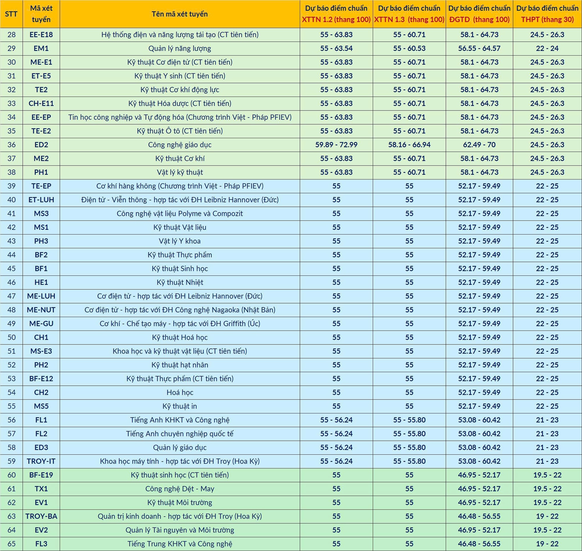 Dự báo điểm chuẩn vào Đại học Bách khoa Hà Nội 2025- Ảnh 2. Dự báo điểm chuẩn vào Đại học Bách khoa Hà Nội 2025- Ảnh 2.