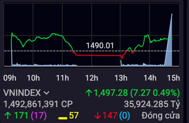 VN-Index 'đánh rơi' đỉnh lịch sử 1.500 điểm- Ảnh 1.