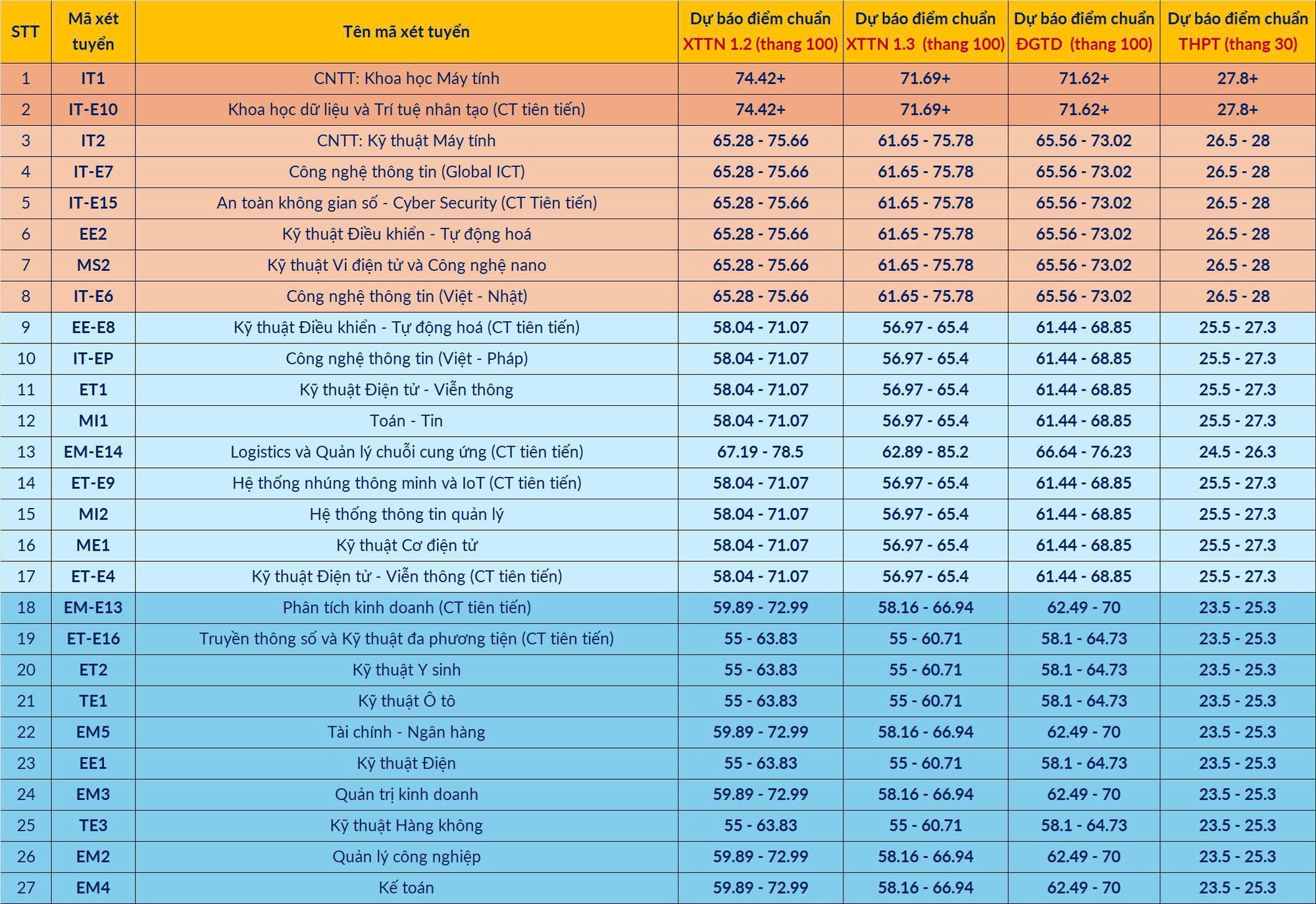 Dự báo điểm chuẩn vào Đại học Bách khoa Hà Nội 2025- Ảnh 1. Dự báo điểm chuẩn vào Đại học Bách khoa Hà Nội 2025- Ảnh 1.