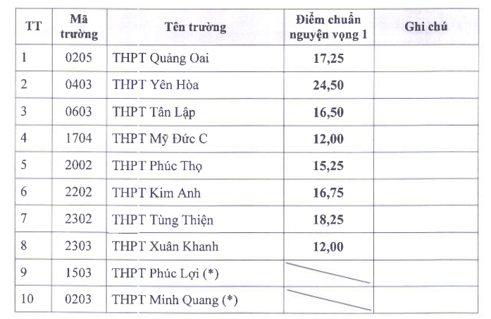 8 trường THPT công lập ở Hà Nội hạ điểm chuẩn lớp 10- Ảnh 1. 8 trường THPT công lập ở Hà Nội hạ điểm chuẩn lớp 10- Ảnh 1.