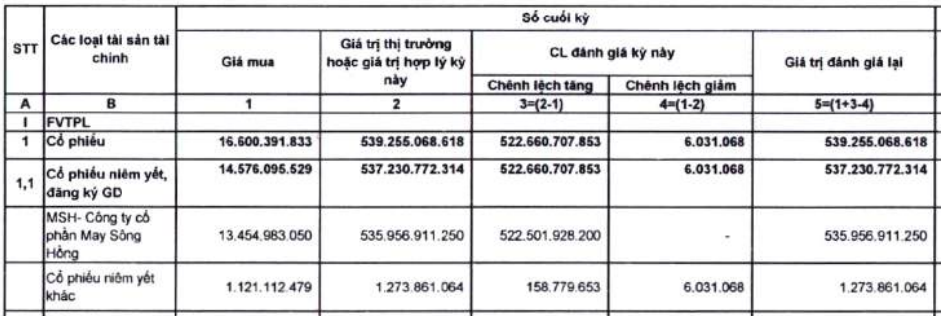 Lỗ tự doanh, FPTS báo lãi quý II/2025 'bốc hơi' 62%- Ảnh 1.