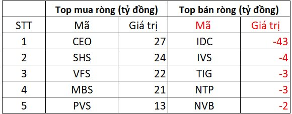 Khối ngoại tiếp đà bán ròng, VN-Index chưa vượt 1.500- Ảnh 2. Khối ngoại tiếp đà bán ròng, VN-Index chưa vượt 1.500- Ảnh 2.