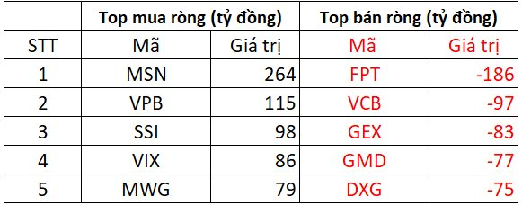 Khối ngoại tiếp đà bán ròng, VN-Index chưa vượt 1.500- Ảnh 1. Khối ngoại tiếp đà bán ròng, VN-Index chưa vượt 1.500- Ảnh 1.