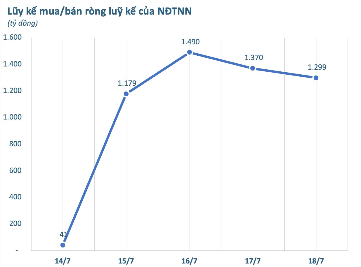 Một cổ phiếu ngân hàng được khối ngoại "tung" hàng trăm tỷ gom mạnh trong tuần VN-Index áp sát mốc 1.500 điểm- Ảnh 1.