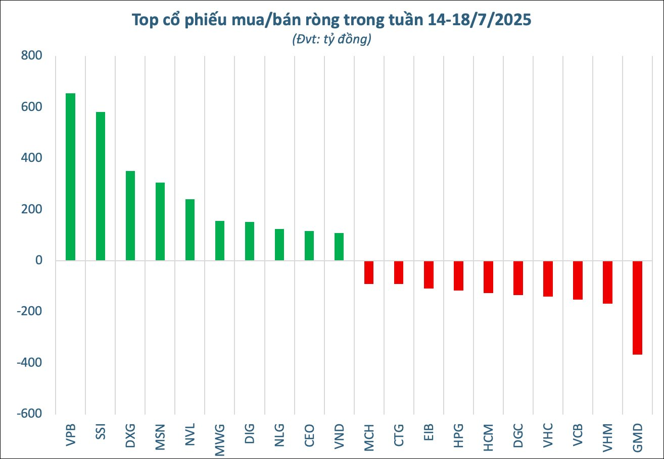 Một cổ phiếu ngân hàng được khối ngoại "tung" hàng trăm tỷ gom mạnh trong tuần VN-Index áp sát mốc 1.500 điểm- Ảnh 2.