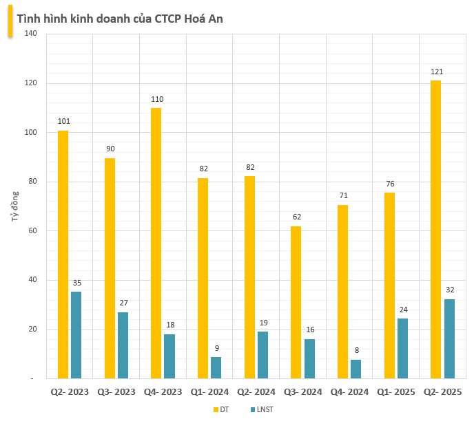 Một công ty đá trên sàn báo lãi quý 2 tăng 70%- Ảnh 1.