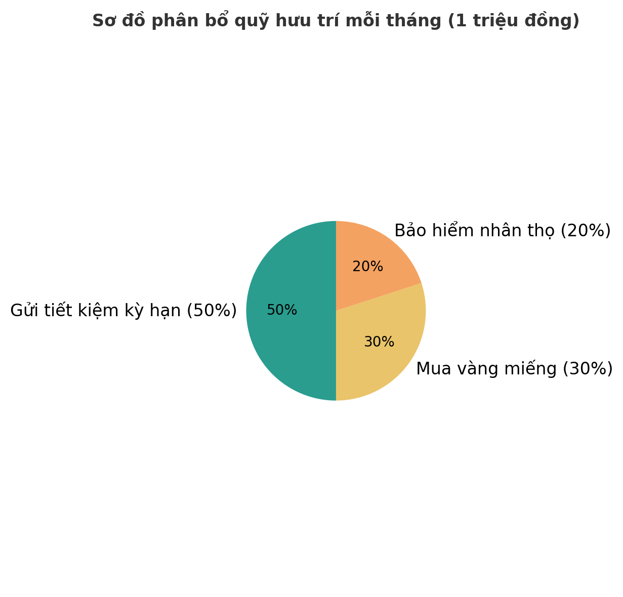 38 tuổi tôi bắt đầu quỹ hưu trí – mỗi tháng 1 triệu và tôi ước gì mình làm sớm hơn- Ảnh 2. 38 tuổi tôi bắt đầu quỹ hưu trí – mỗi tháng 1 triệu và tôi ước gì mình làm sớm hơn- Ảnh 2.