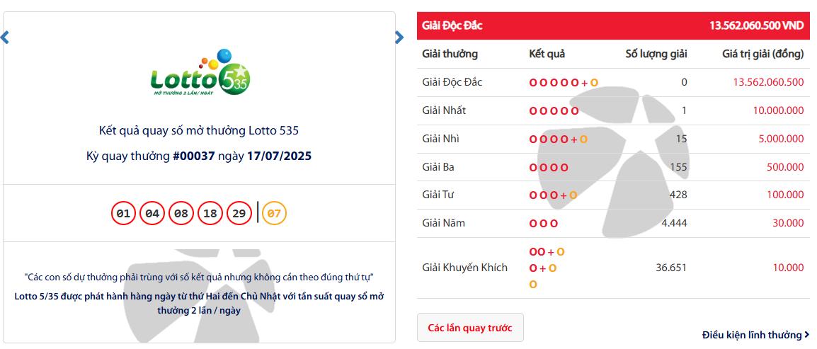 Hơn 55.000 người nhận lộc từ chia giải độc đắc đầu tiên của xổ số Lotto 5/35- Ảnh 1. Hơn 55.000 người nhận lộc từ chia giải độc đắc đầu tiên của xổ số Lotto 5/35- Ảnh 1.