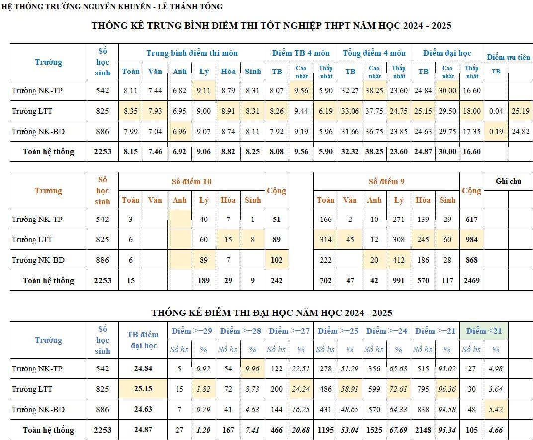 Ngôi trường đặc biệt của thủ khoa khối B toàn quốc: Học từ 6h sáng đến 9h tối, kỷ luật như quân đội nhưng điểm cao miễn bàn!- Ảnh 5.