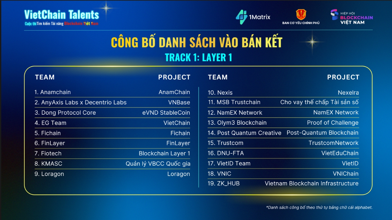 Lộ diện 51 ứng viên lọt vòng bán kết cuộc thi blockchain có quy mô giải thưởng lớn nhất từ trước đến nay, lên tới 3,5 tỷ đồng- Ảnh 1. Lộ diện 51 ứng viên lọt vòng bán kết cuộc thi blockchain có quy mô giải thưởng lớn nhất từ trước đến nay, lên tới 3,5 tỷ đồng- Ảnh 1.