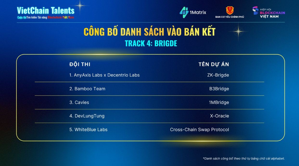 Lộ diện 51 ứng viên lọt vòng bán kết cuộc thi blockchain có quy mô giải thưởng lớn nhất từ trước đến nay, lên tới 3,5 tỷ đồng- Ảnh 4. Lộ diện 51 ứng viên lọt vòng bán kết cuộc thi blockchain có quy mô giải thưởng lớn nhất từ trước đến nay, lên tới 3,5 tỷ đồng- Ảnh 4.