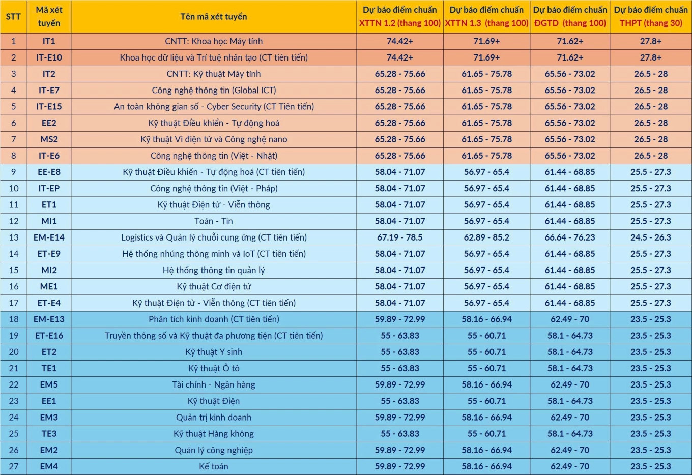 Điểm chuẩn dự kiến vào ĐH Bách khoa Hà Nội cao nhất 28 điểm- Ảnh 2.