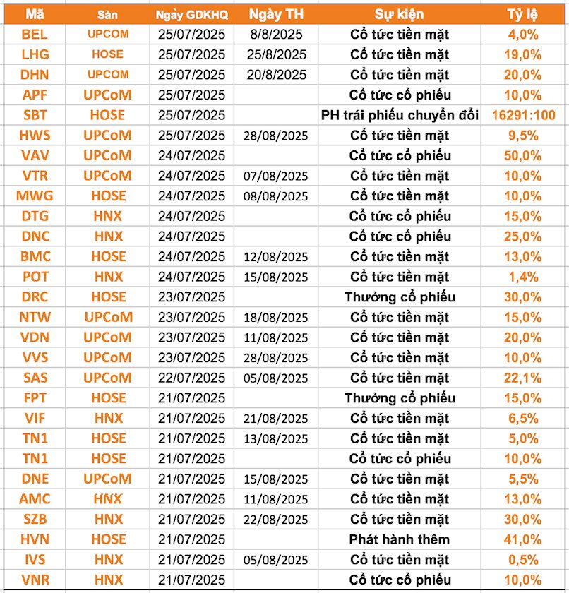Lịch chốt quyền cổ tức 21/7-25/7: Cổ tức tiền mặt cao nhất 30%, loạt tên tuổi FPT, Thế giới di động, Vietnam Airlines, Sasco cùng "lăn chốt"- Ảnh 1. Lịch chốt quyền cổ tức 21/7-25/7: Cổ tức tiền mặt cao nhất 30%, loạt tên tuổi FPT, Thế giới di động, Vietnam Airlines, Sasco cùng "lăn chốt"- Ảnh 1.