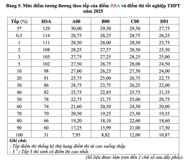 Đại học quốc gia Hà Nội công bố mức quy đổi điểm thi đánh giá năng lực 2025- Ảnh 5. Đại học quốc gia Hà Nội công bố mức quy đổi điểm thi đánh giá năng lực 2025- Ảnh 5.
