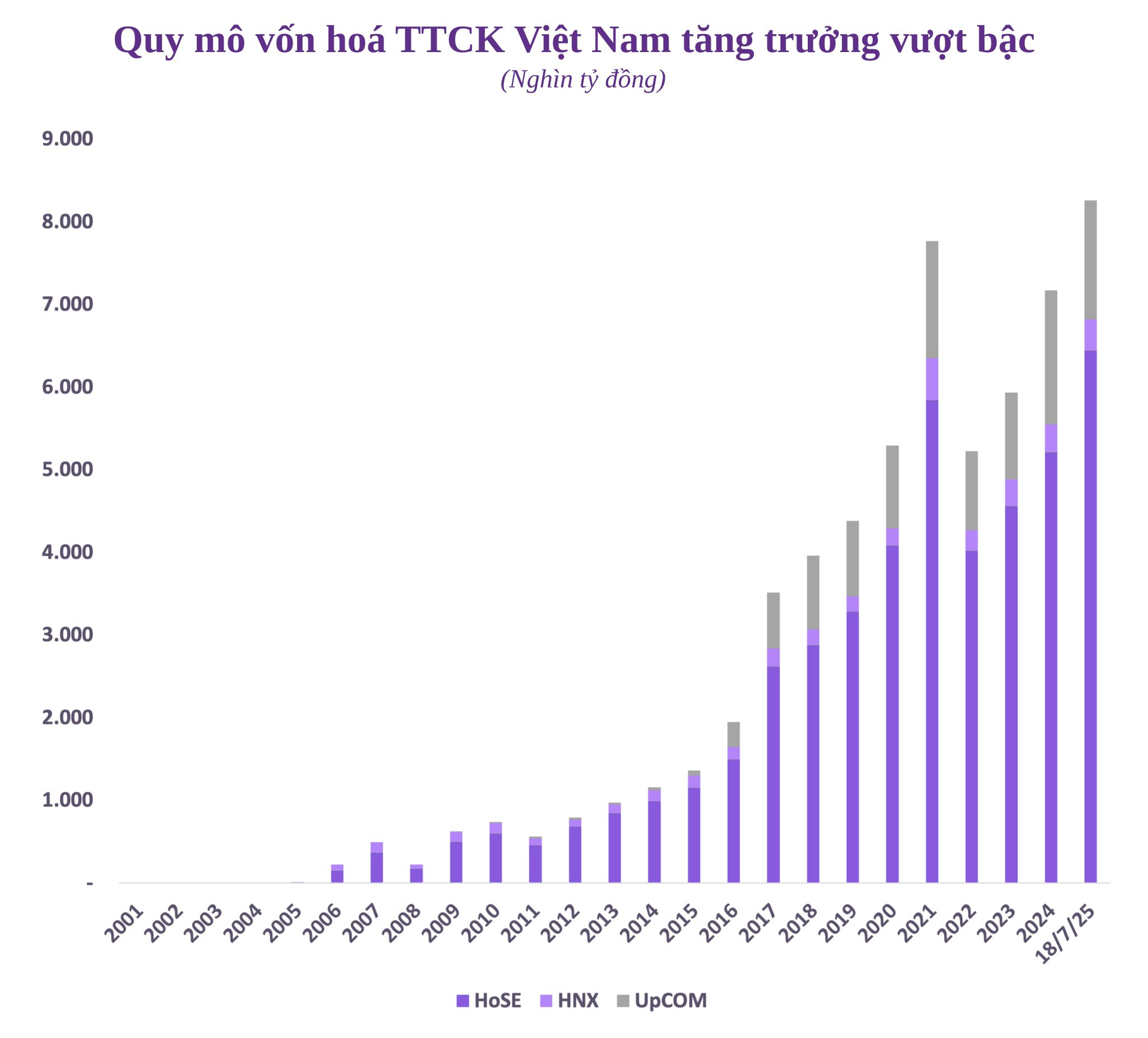 Chứng khoán Việt Nam sau 25 năm: Từ con số 0 đến 8 triệu tỷ vốn hóa, 10 triệu tài khoản và những phiên giao dịch tỷ USD- Ảnh 2.