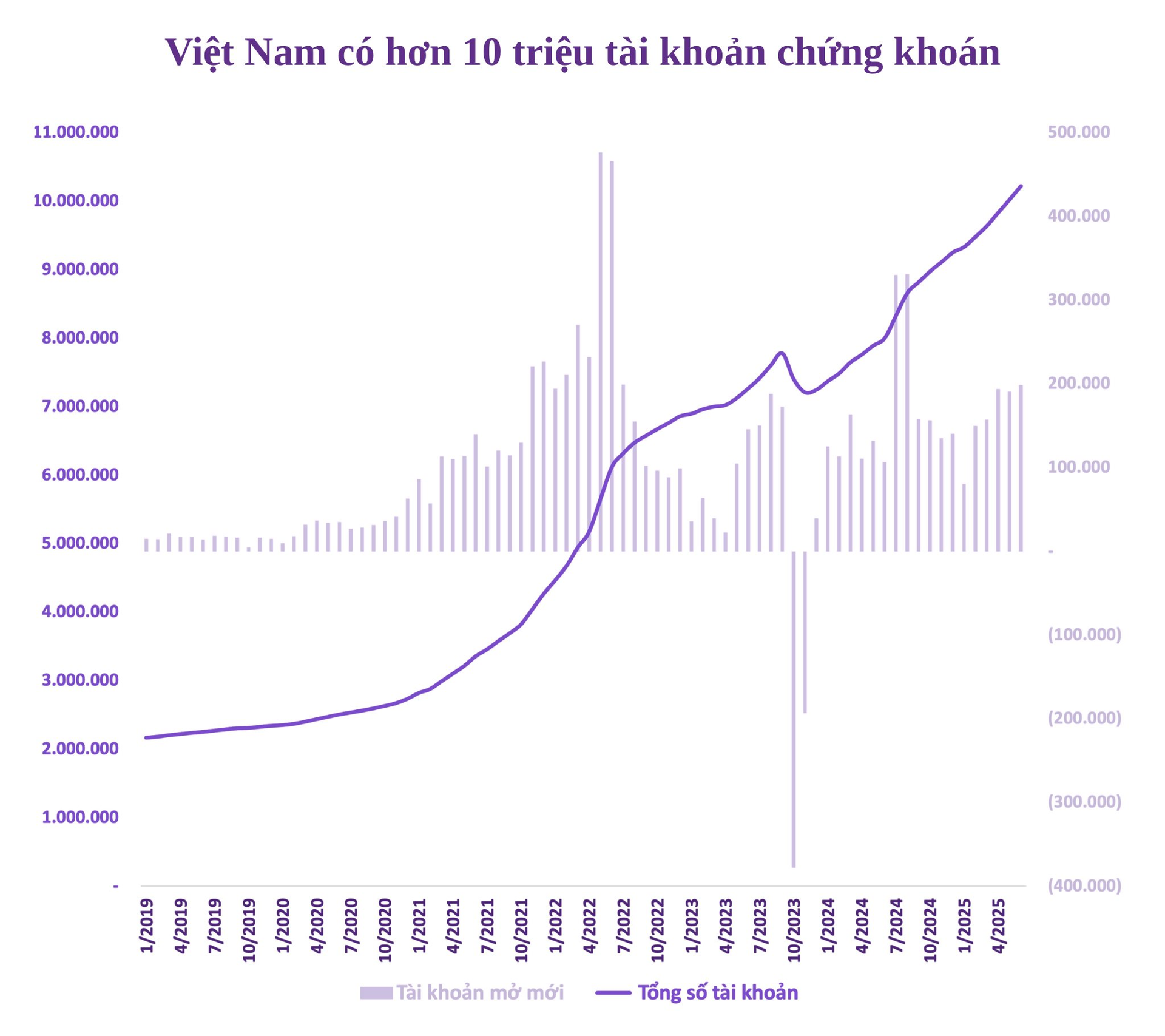 Chứng khoán Việt Nam sau 25 năm: Từ con số 0 đến 8 triệu tỷ vốn hóa, 10 triệu tài khoản và những phiên giao dịch tỷ USD- Ảnh 4.