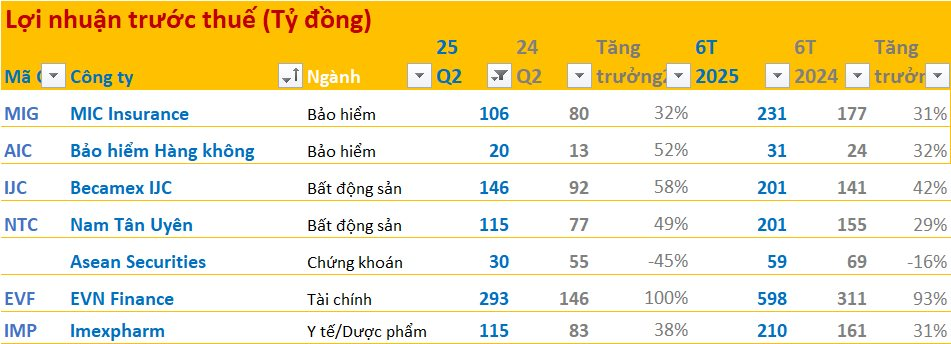 Cập nhật BCTC quý 2/2025 ngày 20/7: Hai DN bất động sản báo lãi tăng mạnh, một công ty tài chính có lãi gấp đôi cùng kỳ- Ảnh 1. Cập nhật BCTC quý 2/2025 ngày 20/7: Hai DN bất động sản báo lãi tăng mạnh, một công ty tài chính có lãi gấp đôi cùng kỳ- Ảnh 1.