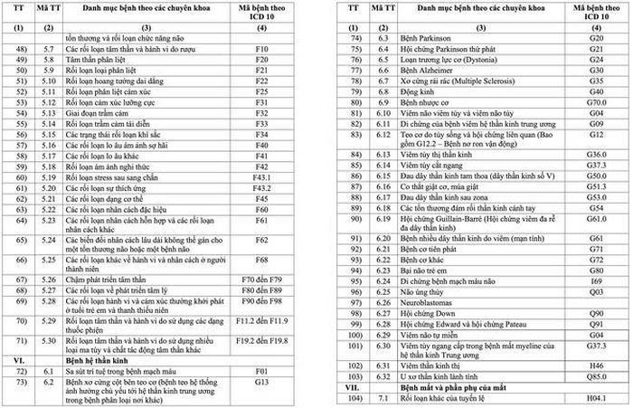 Danh sách 252 bệnh được kê đơn thuốc ngoại trú đến 90 ngày- Ảnh 3.