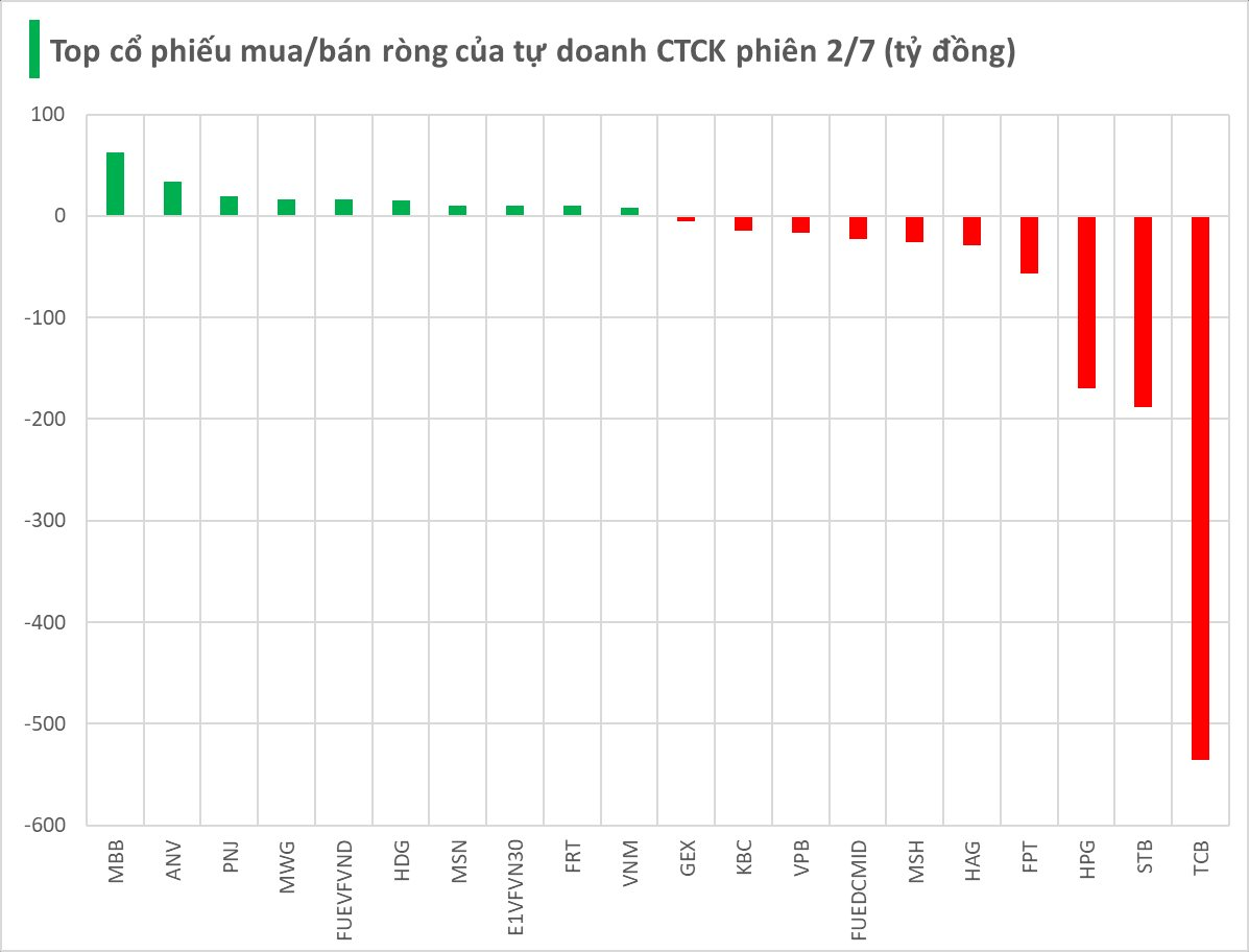Một cổ phiếu ngân hàng bị tự doanh CTCK bán ròng đột biến 500 tỷ trong phiên 2/7- Ảnh 1.
