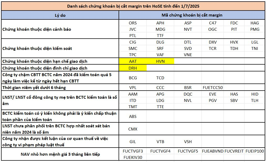HOSE cắt margin cổ phiếu do vi phạm thuế, danh sách không được giao dịch ký quỹ gồm 64 mã gồm nhiều cái tên “hot” BSR, HAG, NVL, HVN…- Ảnh 1.