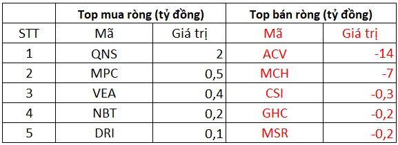 Khối ngoại bất ngờ "quay xe" mua ròng 940 tỷ đồng trong phiên VN-Index bứt phá, cổ phiếu nào được gom mạnh nhất?- Ảnh 3.
