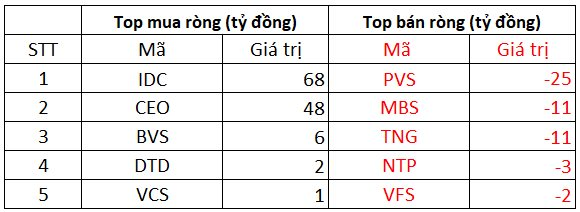 Khối ngoại bất ngờ "quay xe" mua ròng 940 tỷ đồng trong phiên VN-Index bứt phá, cổ phiếu nào được gom mạnh nhất?- Ảnh 2.