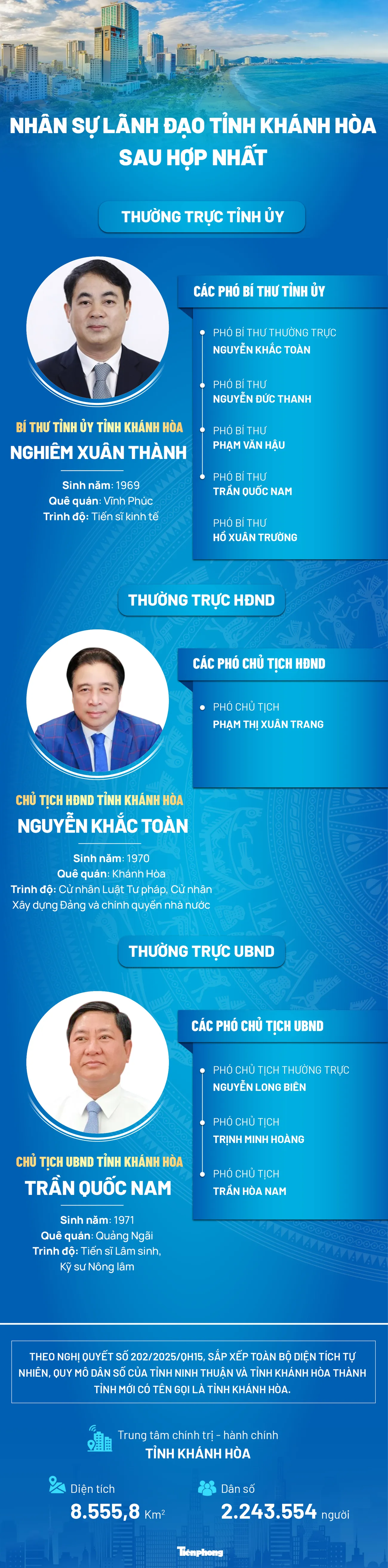 Chi tiết nhân sự tỉnh Khánh Hòa sau hợp nhất- Ảnh 1.