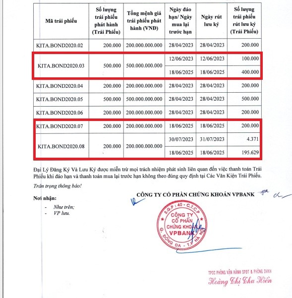 KITA Invest chi gần 800 tỷ đồng tất toán trước hạn 3 lô trái phiếu phát hành năm 2020- Ảnh 2.