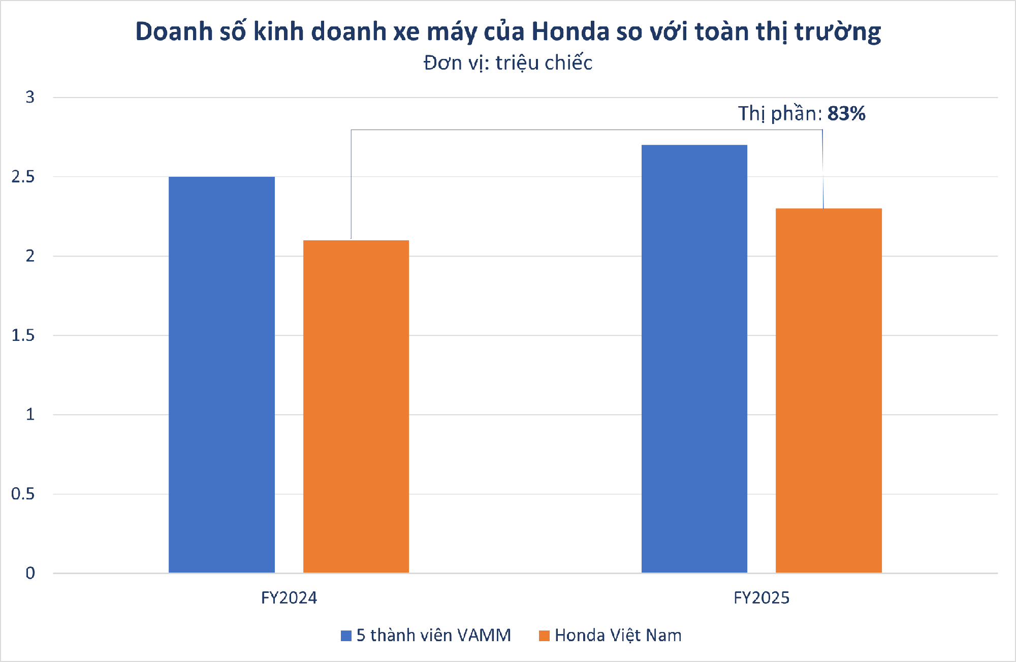 Honda Việt Nam đạt 40 triệu xe máy xuất xưởng, chiếm 83% thị phần nhưng đây mới là thách thức lớn nhất- Ảnh 2.