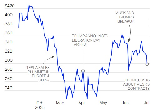 Cổ phiếu Tesla 'cắm đầu' khi ông Donald Trump cà khịa Elon Musk 'nhận nhiều trợ cấp từ chính phủ nhất trong lịch sử, nếu không đã phá sản và về quê'- Ảnh 2.