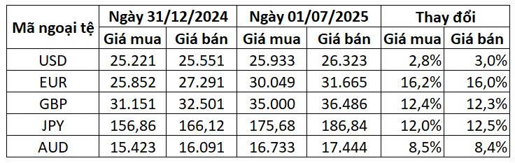 VND tiếp tục mất giá so với Euro, giảm 16% kể từ đầu năm- Ảnh 1.
