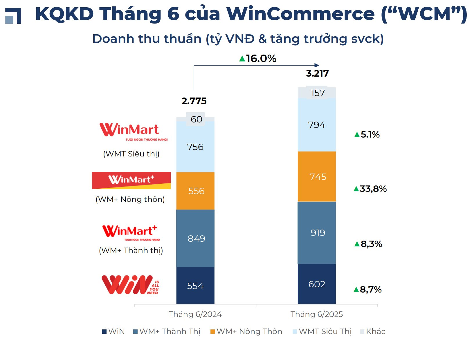 Wincommerce công bố doanh thu 6 tháng tăng trưởng 13,4%, cổ phiếu MSN lập mức đỉnh mới trong năm- Ảnh 2.