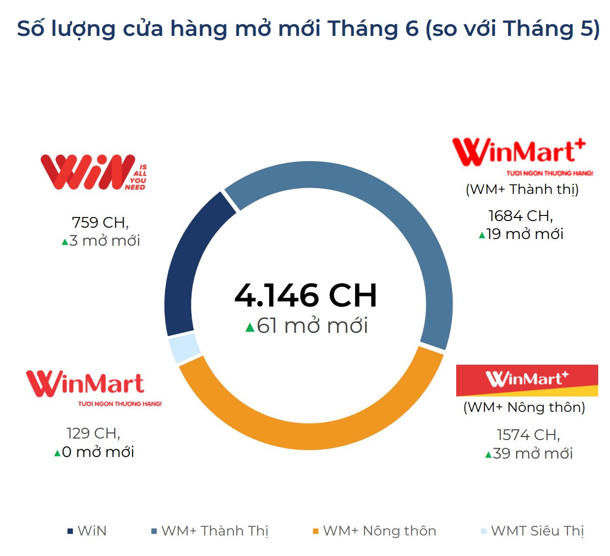 Wincommerce công bố doanh thu 6 tháng tăng trưởng 13,4%, cổ phiếu MSN lập mức đỉnh mới trong năm- Ảnh 3.