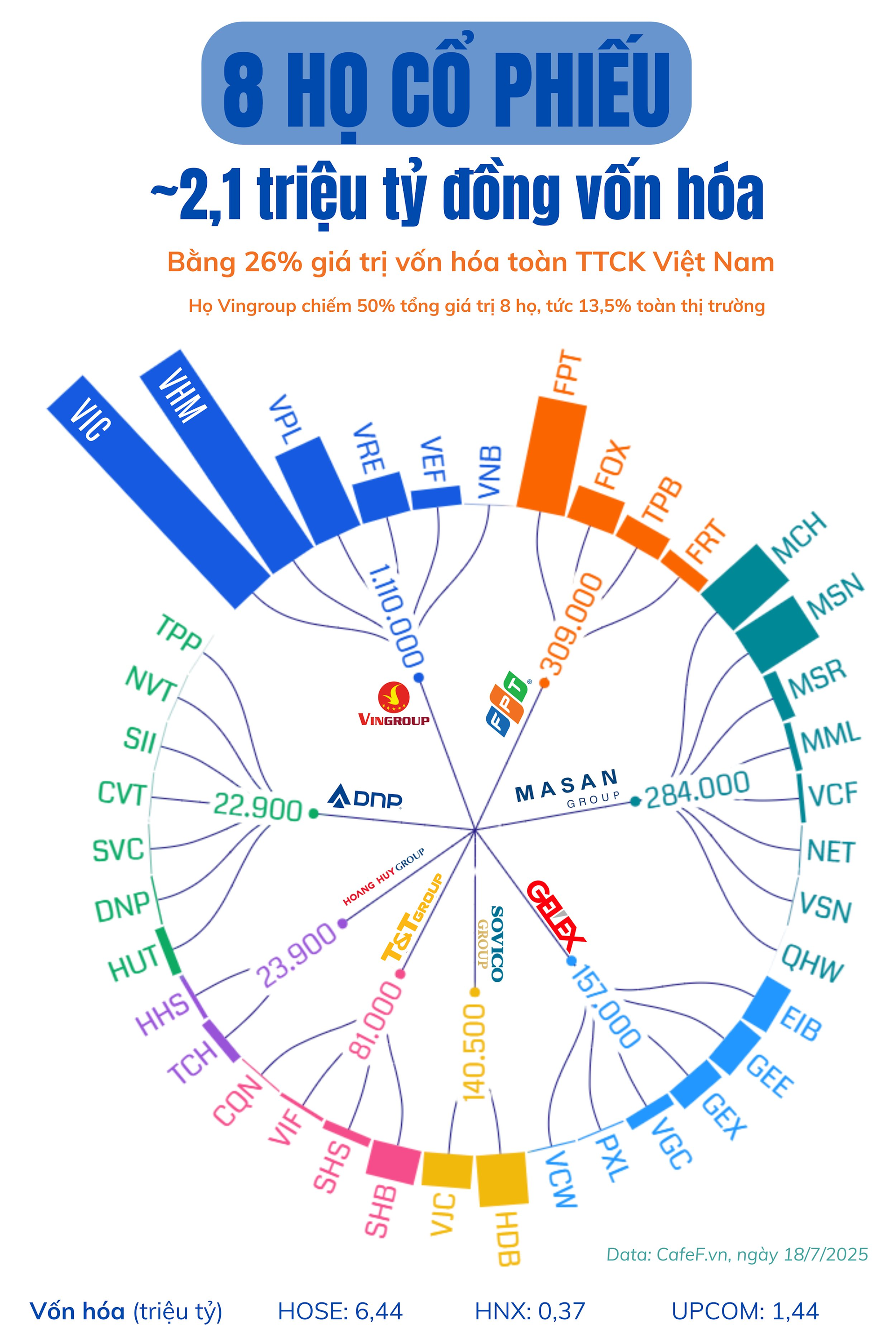 8 'gia tộc' đang nắm giữ 2,1 triệu tỷ đồng, 'chi phối' 1/4 thị trường chứng khoán Việt Nam- Ảnh 1.