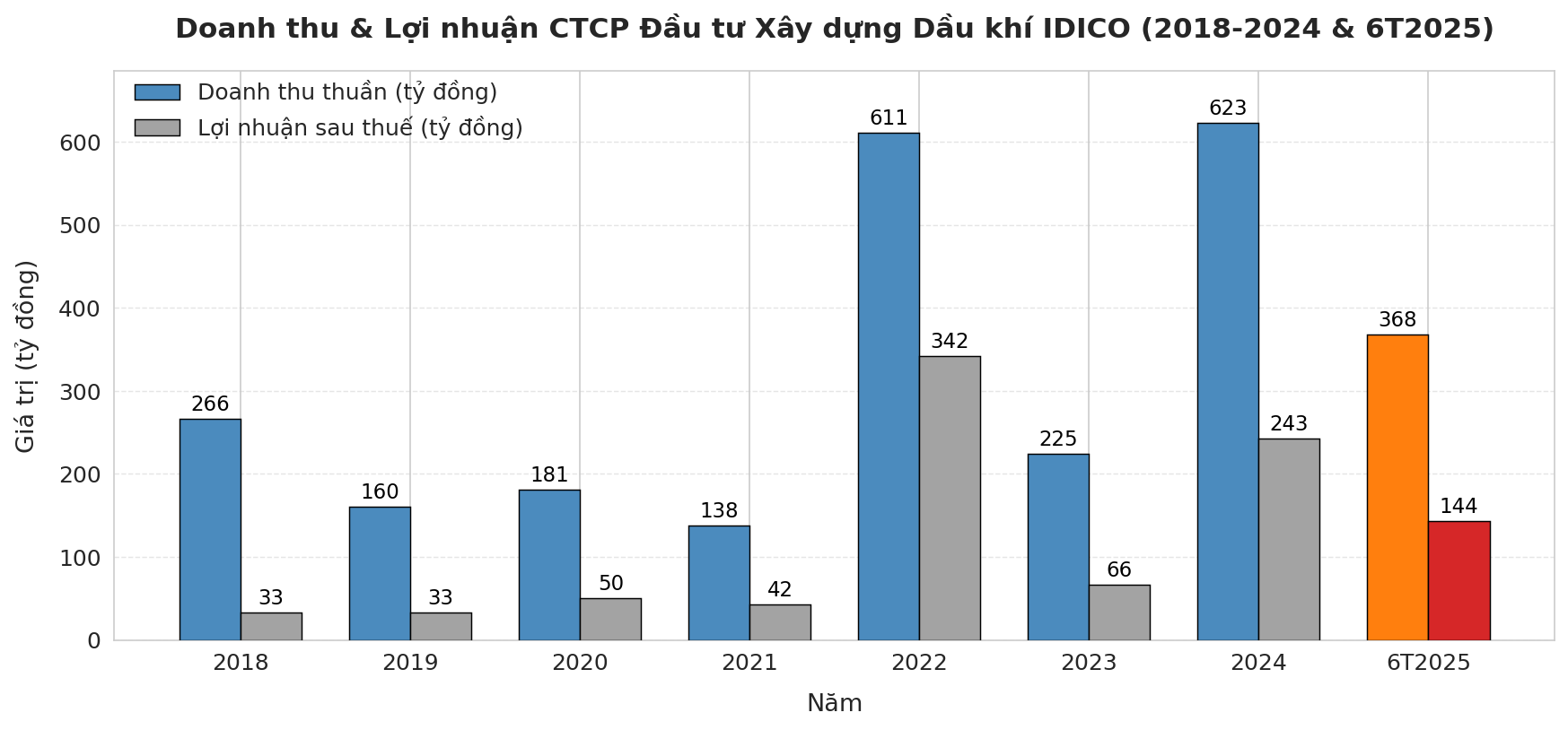 Một công ty xây dựng tăng 71% lợi nhuận nhờ BĐS và Khu công nghiệp, EPS hơn 7.000 đồng, lãi 80% từ cổ phiếu 'họ hàng'- Ảnh 1. Một công ty xây dựng tăng 71% lợi nhuận nhờ BĐS và Khu công nghiệp, EPS hơn 7.000 đồng, lãi 80% từ cổ phiếu 'họ hàng'- Ảnh 1.