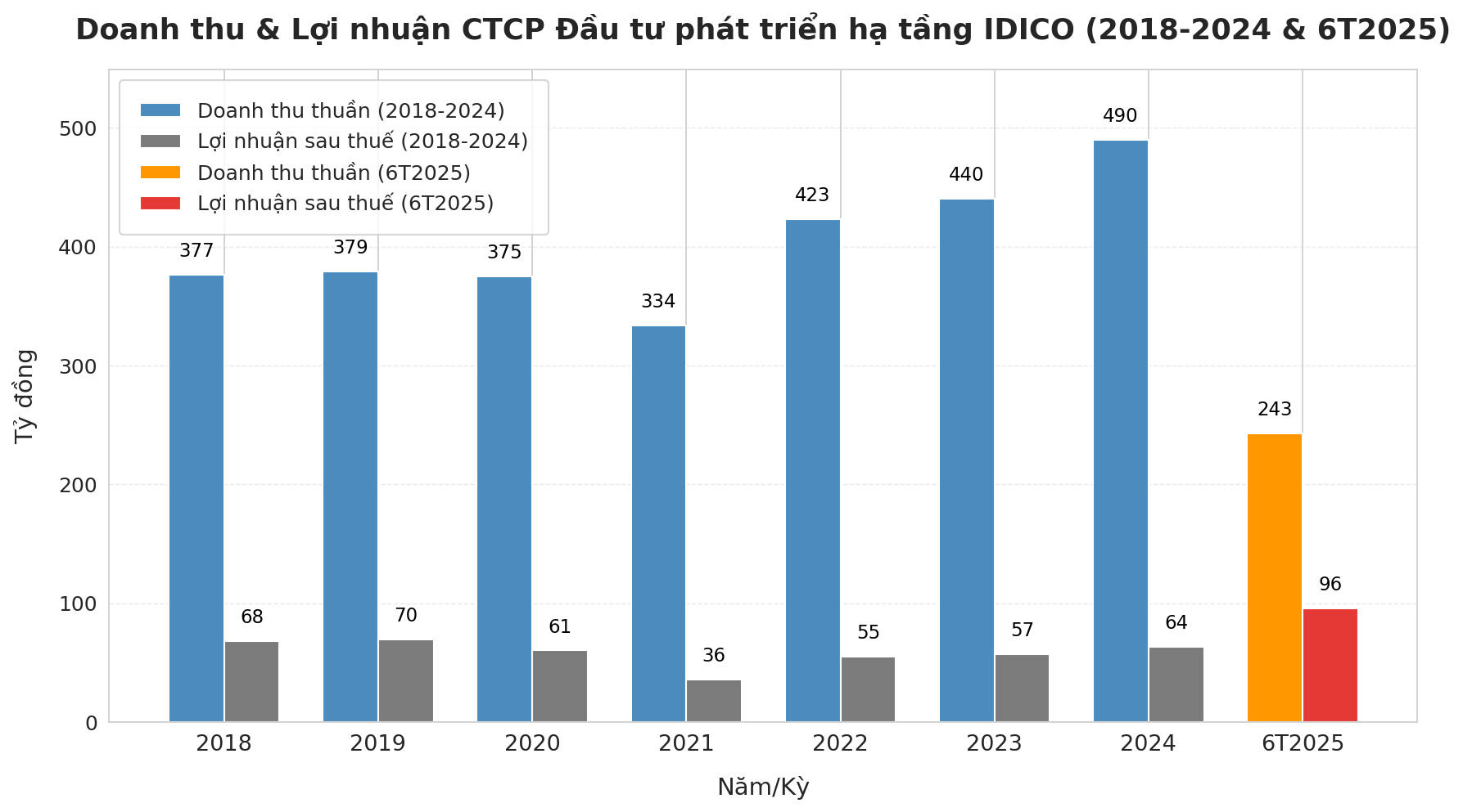 Một công ty xây dựng tăng 71% lợi nhuận nhờ BĐS và Khu công nghiệp, EPS hơn 7.000 đồng, lãi 80% từ cổ phiếu 'họ hàng'- Ảnh 3. Một công ty xây dựng tăng 71% lợi nhuận nhờ BĐS và Khu công nghiệp, EPS hơn 7.000 đồng, lãi 80% từ cổ phiếu 'họ hàng'- Ảnh 3.