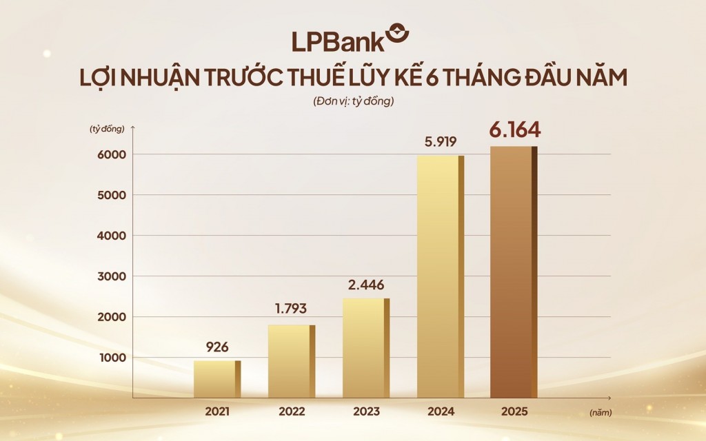 Ngân hàng Lộc Phát (LPBank): Lợi nhuận trước thuế bán niên 2025 đạt gần 6.200 tỷ đồng- Ảnh 1. Ngân hàng Lộc Phát (LPBank): Lợi nhuận trước thuế bán niên 2025 đạt gần 6.200 tỷ đồng- Ảnh 1.