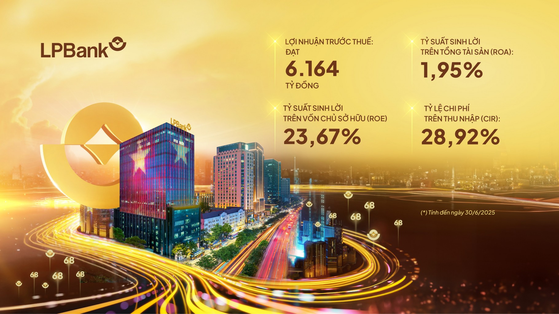 Ngân hàng Lộc Phát (LPBank): Lợi nhuận trước thuế bán niên 2025 đạt gần 6.200 tỷ đồng- Ảnh 2. Ngân hàng Lộc Phát (LPBank): Lợi nhuận trước thuế bán niên 2025 đạt gần 6.200 tỷ đồng- Ảnh 2.