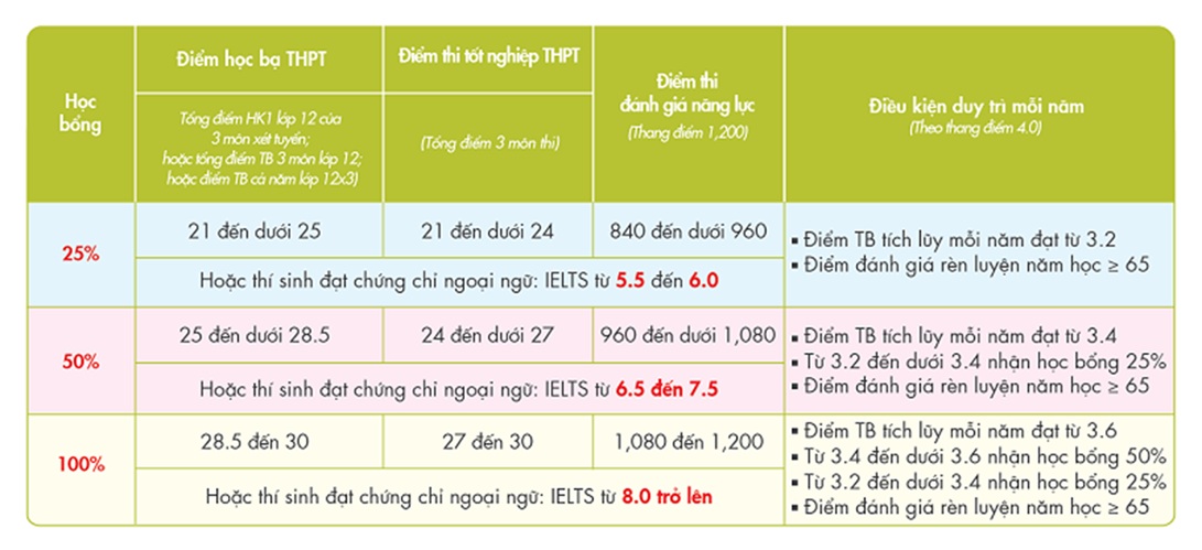 Xét học bạ để tăng cơ hội trúng tuyển nguyện vọng 1 vào UEF- Ảnh 4.