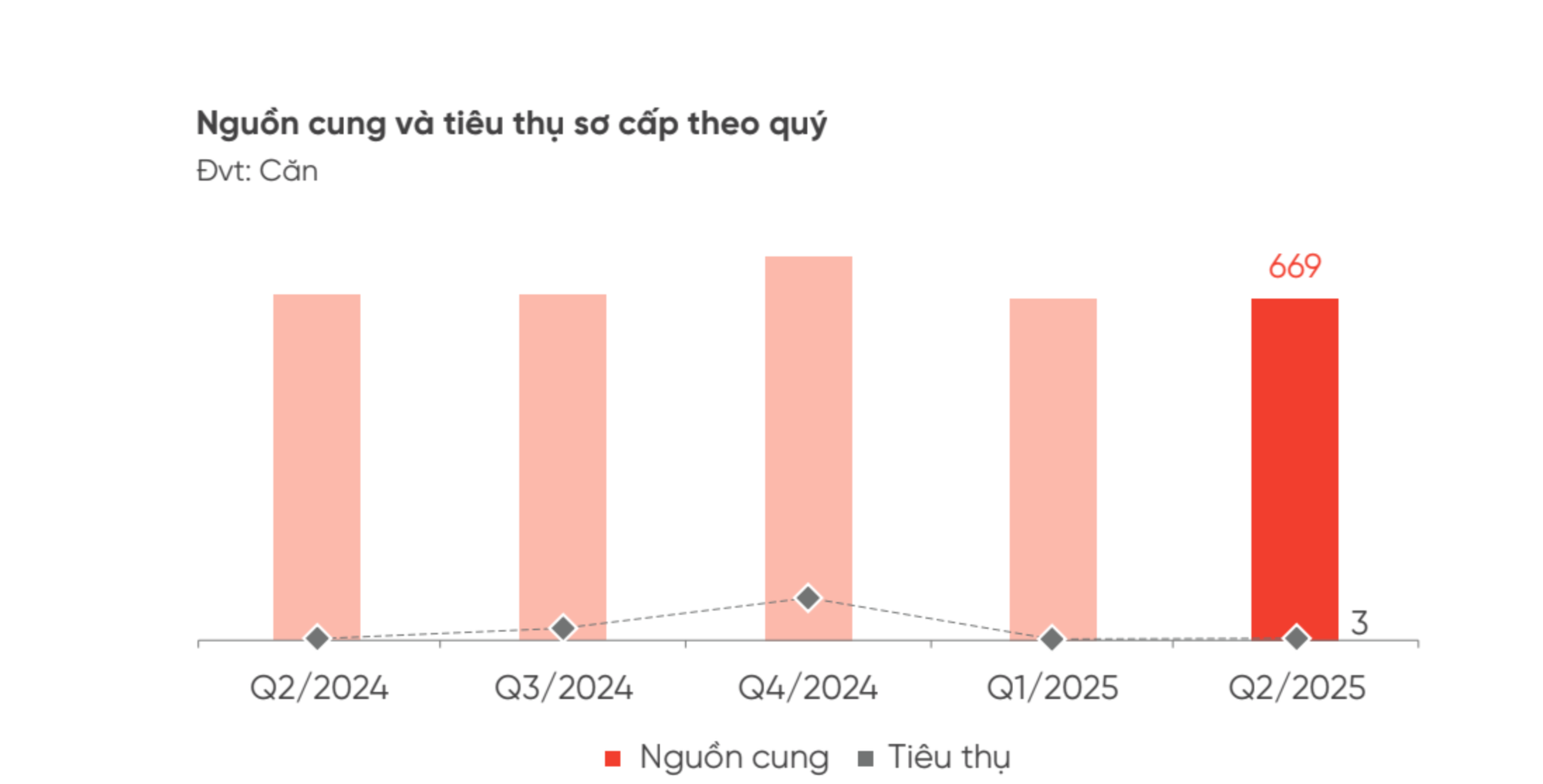 Đà Nẵng: Không có giao dịch trong quý 2, phân khúc bất động sản này vẫn mang “nỗi buồn” suốt nhiều năm- Ảnh 2. Đà Nẵng: Không có giao dịch trong quý 2, phân khúc bất động sản này vẫn mang “nỗi buồn” suốt nhiều năm- Ảnh 2.