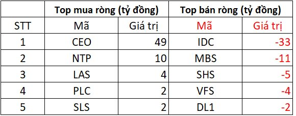Phiên 21/7: Khối ngoại trở lại mua ròng, chi hơn 200 tỷ "gom" một cổ phiếu ngân hàng- Ảnh 2. Phiên 21/7: Khối ngoại trở lại mua ròng, chi hơn 200 tỷ "gom" một cổ phiếu ngân hàng- Ảnh 2.