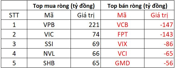 Phiên 21/7: Khối ngoại trở lại mua ròng, chi hơn 200 tỷ "gom" một cổ phiếu ngân hàng- Ảnh 1. Phiên 21/7: Khối ngoại trở lại mua ròng, chi hơn 200 tỷ "gom" một cổ phiếu ngân hàng- Ảnh 1.