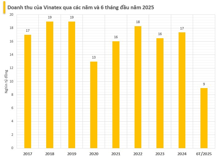 Tập đoàn dệt may Vinatex báo lãi bán niên cao nhất 3 năm, tăng 112% so với cùng kỳ- Ảnh 1. Tập đoàn dệt may Vinatex báo lãi bán niên cao nhất 3 năm, tăng 112% so với cùng kỳ- Ảnh 1.
