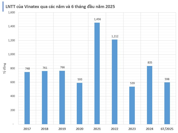 Tập đoàn dệt may Vinatex báo lãi bán niên cao nhất 3 năm, tăng 112% so với cùng kỳ- Ảnh 2. Tập đoàn dệt may Vinatex báo lãi bán niên cao nhất 3 năm, tăng 112% so với cùng kỳ- Ảnh 2.