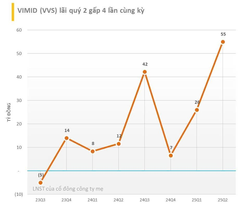 Công ty buôn xe ô tô báo lãi quý 2/2025 tăng 375%, cổ phiếu kịch trần- Ảnh 2.