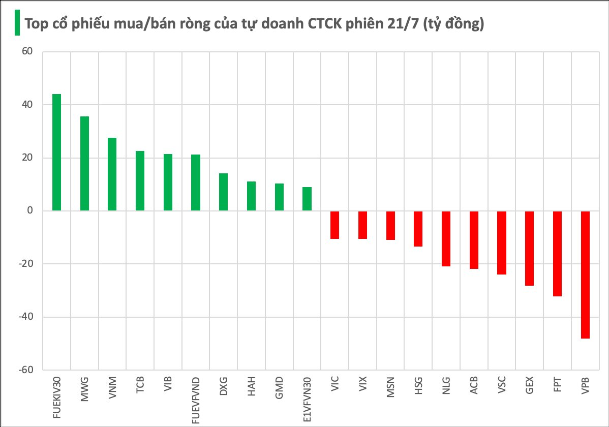 Một cổ phiếu ngân hàng bị tự doanh CTCK "xả" mạnh trong phiên đầu tuần 21/7- Ảnh 1.