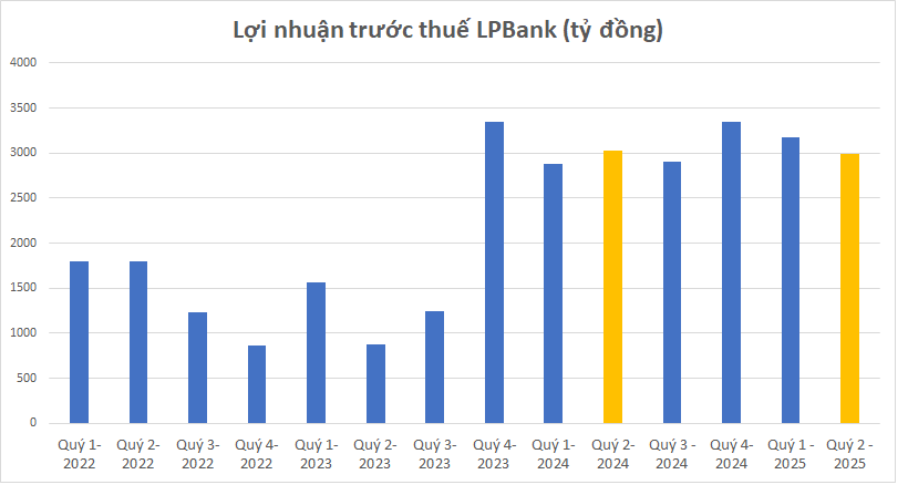 Một ngân hàng cắt giảm gần 2.000 nhân sự, lợi nhuận đạt kỷ lục trong 6 tháng đầu năm- Ảnh 1. Một ngân hàng cắt giảm gần 2.000 nhân sự, lợi nhuận đạt kỷ lục trong 6 tháng đầu năm- Ảnh 1.